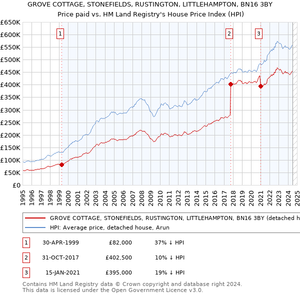 GROVE COTTAGE, STONEFIELDS, RUSTINGTON, LITTLEHAMPTON, BN16 3BY: Price paid vs HM Land Registry's House Price Index