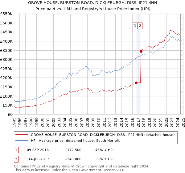 GROVE HOUSE, BURSTON ROAD, DICKLEBURGH, DISS, IP21 4NN: Price paid vs HM Land Registry's House Price Index