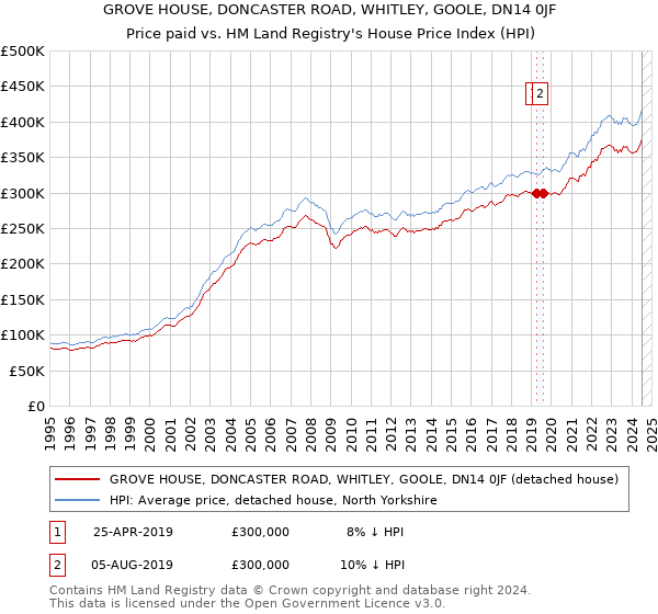 GROVE HOUSE, DONCASTER ROAD, WHITLEY, GOOLE, DN14 0JF: Price paid vs HM Land Registry's House Price Index