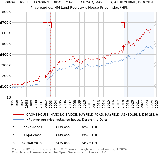 GROVE HOUSE, HANGING BRIDGE, MAYFIELD ROAD, MAYFIELD, ASHBOURNE, DE6 2BN: Price paid vs HM Land Registry's House Price Index