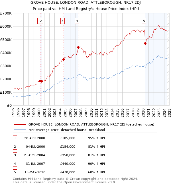 GROVE HOUSE, LONDON ROAD, ATTLEBOROUGH, NR17 2DJ: Price paid vs HM Land Registry's House Price Index