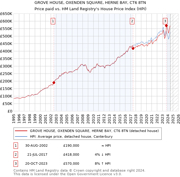 GROVE HOUSE, OXENDEN SQUARE, HERNE BAY, CT6 8TN: Price paid vs HM Land Registry's House Price Index