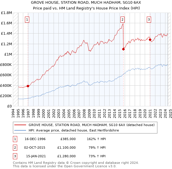 GROVE HOUSE, STATION ROAD, MUCH HADHAM, SG10 6AX: Price paid vs HM Land Registry's House Price Index