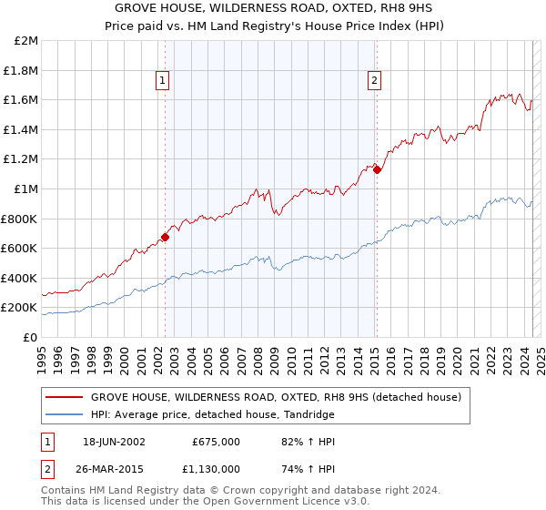 GROVE HOUSE, WILDERNESS ROAD, OXTED, RH8 9HS: Price paid vs HM Land Registry's House Price Index