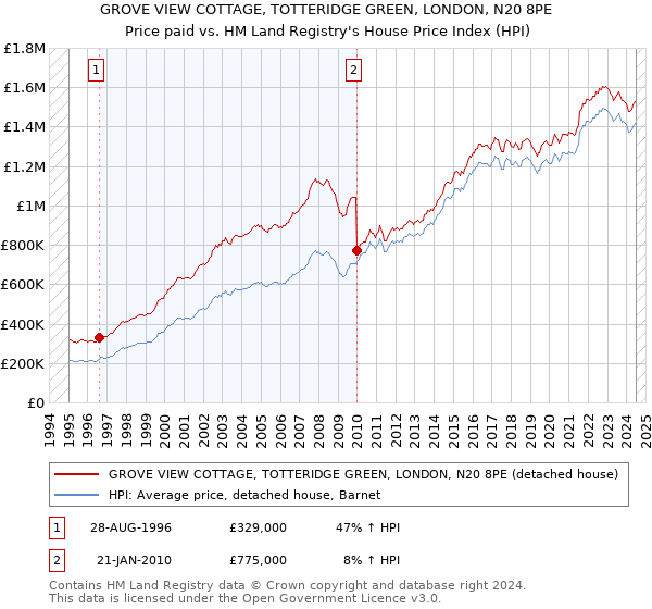 GROVE VIEW COTTAGE, TOTTERIDGE GREEN, LONDON, N20 8PE: Price paid vs HM Land Registry's House Price Index