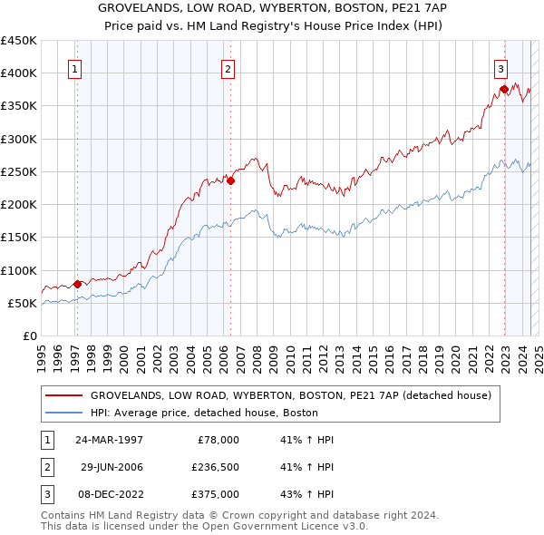 GROVELANDS, LOW ROAD, WYBERTON, BOSTON, PE21 7AP: Price paid vs HM Land Registry's House Price Index