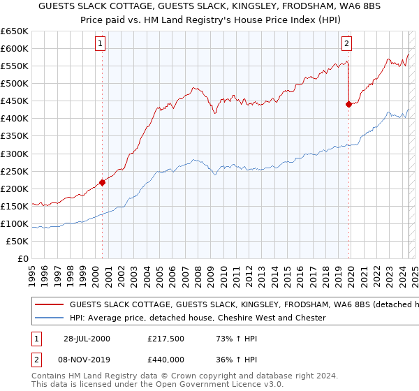 GUESTS SLACK COTTAGE, GUESTS SLACK, KINGSLEY, FRODSHAM, WA6 8BS: Price paid vs HM Land Registry's House Price Index