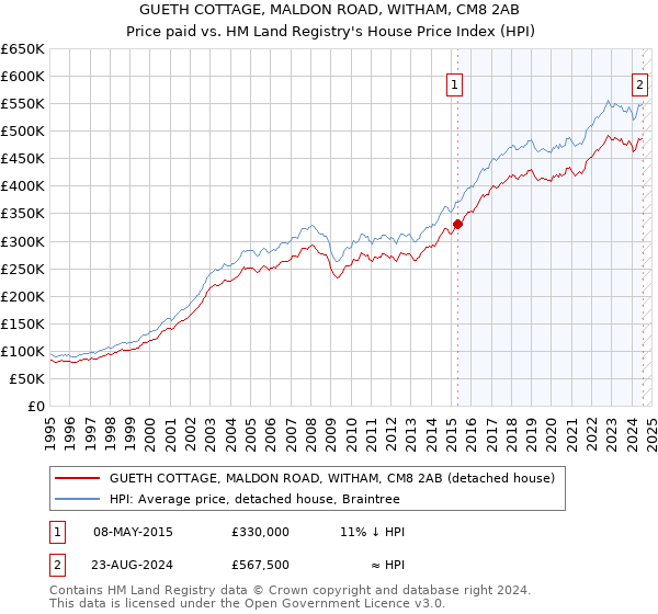 GUETH COTTAGE, MALDON ROAD, WITHAM, CM8 2AB: Price paid vs HM Land Registry's House Price Index