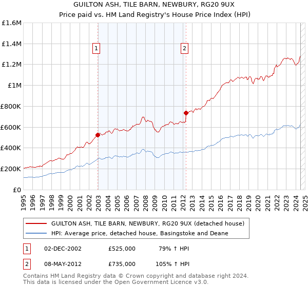 GUILTON ASH, TILE BARN, NEWBURY, RG20 9UX: Price paid vs HM Land Registry's House Price Index