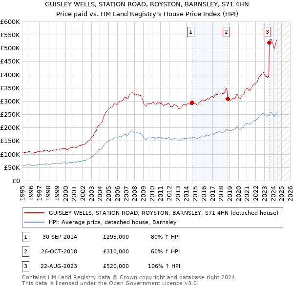 GUISLEY WELLS, STATION ROAD, ROYSTON, BARNSLEY, S71 4HN: Price paid vs HM Land Registry's House Price Index