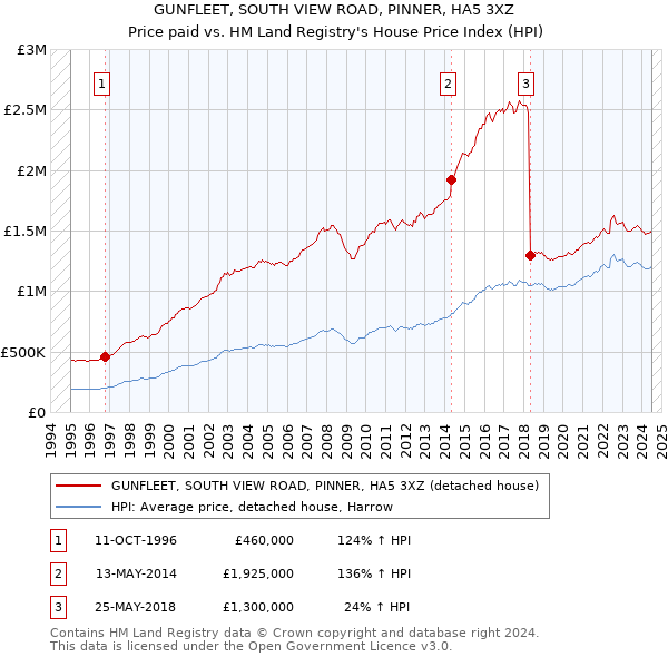 GUNFLEET, SOUTH VIEW ROAD, PINNER, HA5 3XZ: Price paid vs HM Land Registry's House Price Index