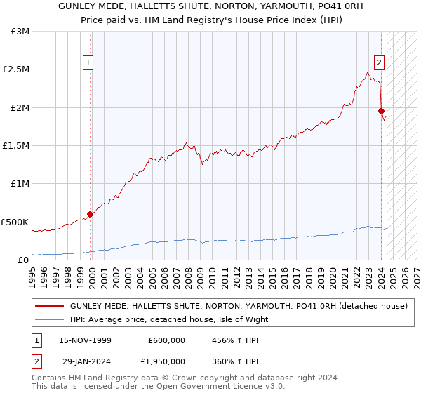 GUNLEY MEDE, HALLETTS SHUTE, NORTON, YARMOUTH, PO41 0RH: Price paid vs HM Land Registry's House Price Index