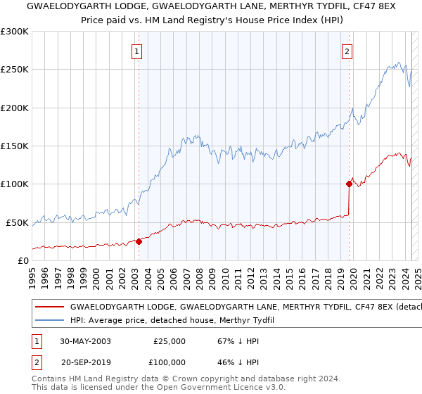 GWAELODYGARTH LODGE, GWAELODYGARTH LANE, MERTHYR TYDFIL, CF47 8EX: Price paid vs HM Land Registry's House Price Index