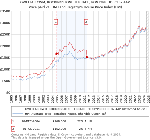 GWELFAR CWM, ROCKINGSTONE TERRACE, PONTYPRIDD, CF37 4AP: Price paid vs HM Land Registry's House Price Index