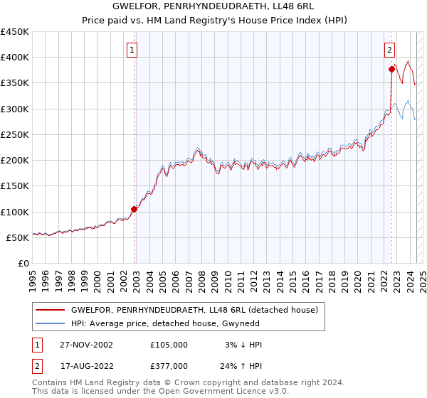 GWELFOR, PENRHYNDEUDRAETH, LL48 6RL: Price paid vs HM Land Registry's House Price Index