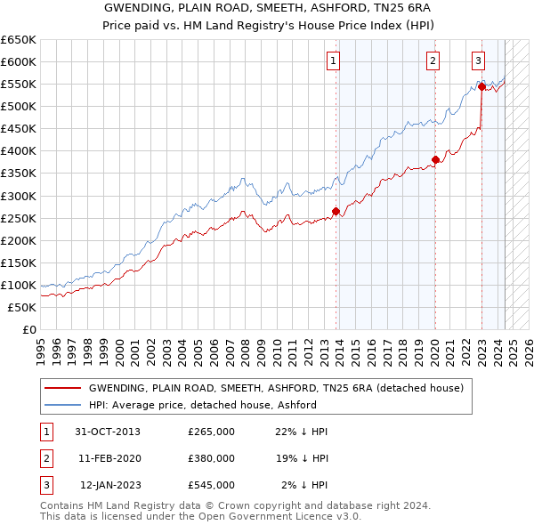 GWENDING, PLAIN ROAD, SMEETH, ASHFORD, TN25 6RA: Price paid vs HM Land Registry's House Price Index