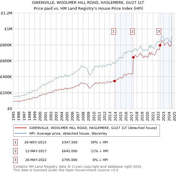 GWENVILLE, WOOLMER HILL ROAD, HASLEMERE, GU27 1LT: Price paid vs HM Land Registry's House Price Index