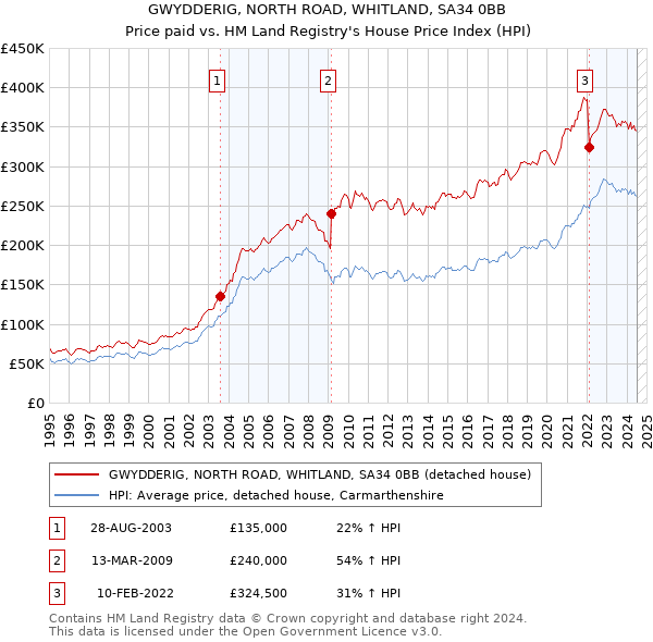 GWYDDERIG, NORTH ROAD, WHITLAND, SA34 0BB: Price paid vs HM Land Registry's House Price Index