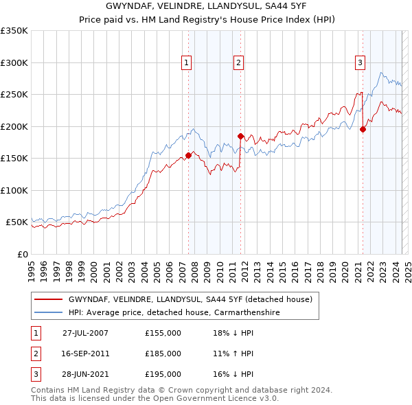 GWYNDAF, VELINDRE, LLANDYSUL, SA44 5YF: Price paid vs HM Land Registry's House Price Index