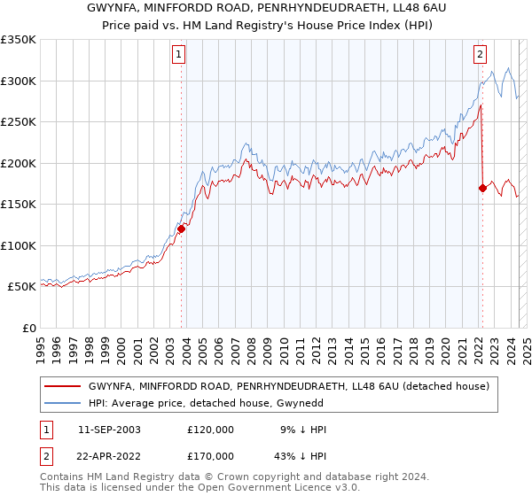 GWYNFA, MINFFORDD ROAD, PENRHYNDEUDRAETH, LL48 6AU: Price paid vs HM Land Registry's House Price Index