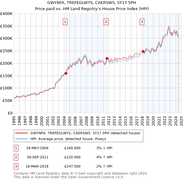 GWYNFA, TREFEGLWYS, CAERSWS, SY17 5PH: Price paid vs HM Land Registry's House Price Index