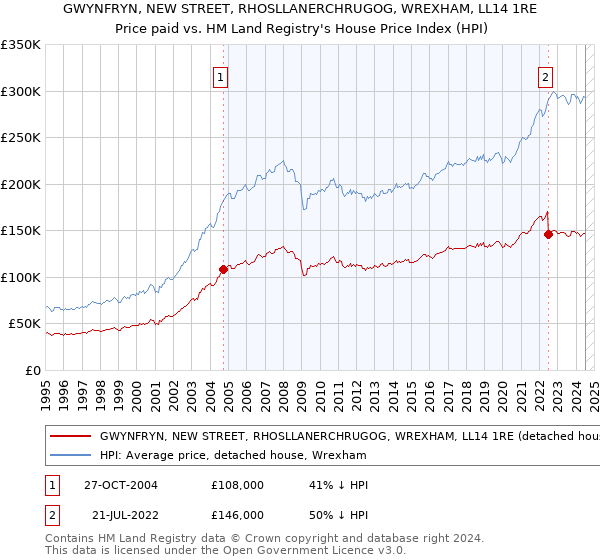 GWYNFRYN, NEW STREET, RHOSLLANERCHRUGOG, WREXHAM, LL14 1RE: Price paid vs HM Land Registry's House Price Index