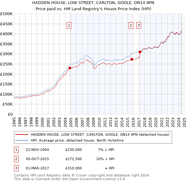 HADDEN HOUSE, LOW STREET, CARLTON, GOOLE, DN14 9PN: Price paid vs HM Land Registry's House Price Index