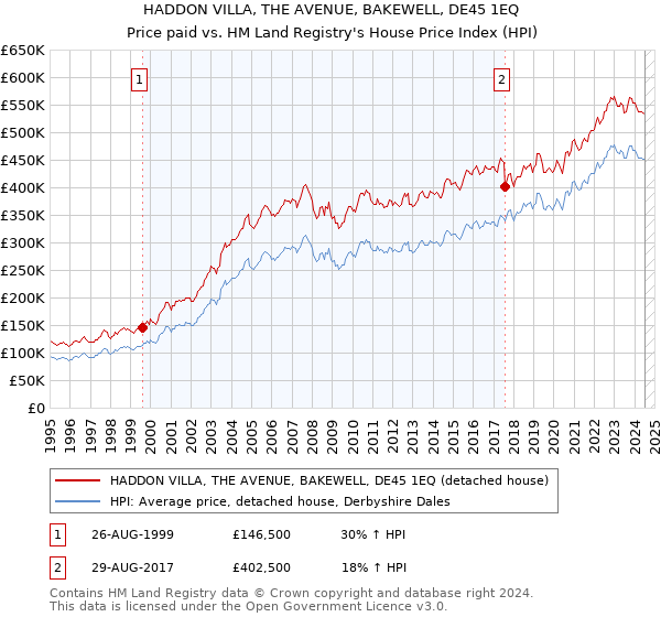 HADDON VILLA, THE AVENUE, BAKEWELL, DE45 1EQ: Price paid vs HM Land Registry's House Price Index