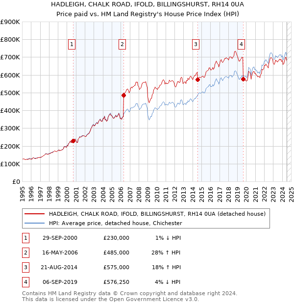 HADLEIGH, CHALK ROAD, IFOLD, BILLINGSHURST, RH14 0UA: Price paid vs HM Land Registry's House Price Index