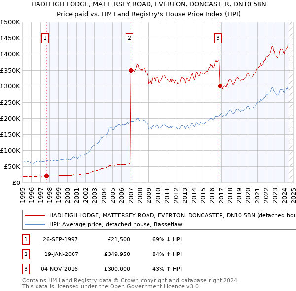 HADLEIGH LODGE, MATTERSEY ROAD, EVERTON, DONCASTER, DN10 5BN: Price paid vs HM Land Registry's House Price Index