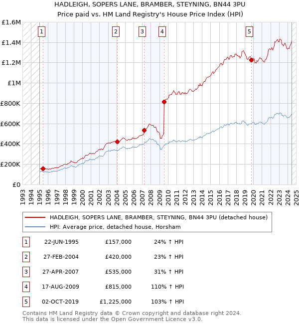 HADLEIGH, SOPERS LANE, BRAMBER, STEYNING, BN44 3PU: Price paid vs HM Land Registry's House Price Index