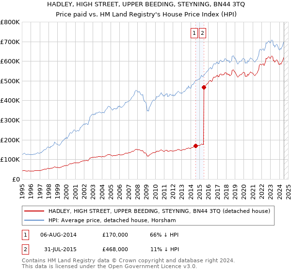 HADLEY, HIGH STREET, UPPER BEEDING, STEYNING, BN44 3TQ: Price paid vs HM Land Registry's House Price Index