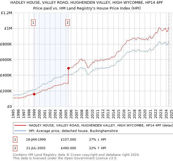 HADLEY HOUSE, VALLEY ROAD, HUGHENDEN VALLEY, HIGH WYCOMBE, HP14 4PF: Price paid vs HM Land Registry's House Price Index