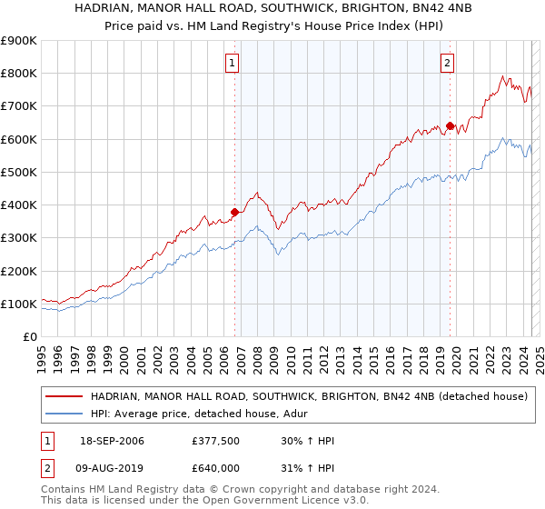 HADRIAN, MANOR HALL ROAD, SOUTHWICK, BRIGHTON, BN42 4NB: Price paid vs HM Land Registry's House Price Index