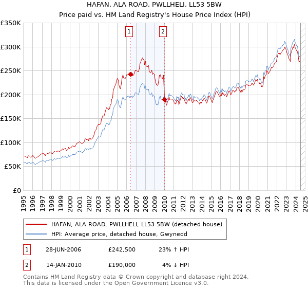 HAFAN, ALA ROAD, PWLLHELI, LL53 5BW: Price paid vs HM Land Registry's House Price Index