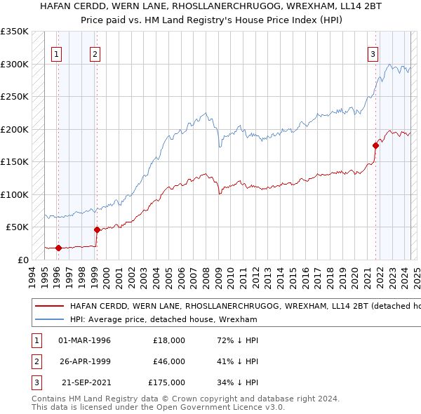 HAFAN CERDD, WERN LANE, RHOSLLANERCHRUGOG, WREXHAM, LL14 2BT: Price paid vs HM Land Registry's House Price Index