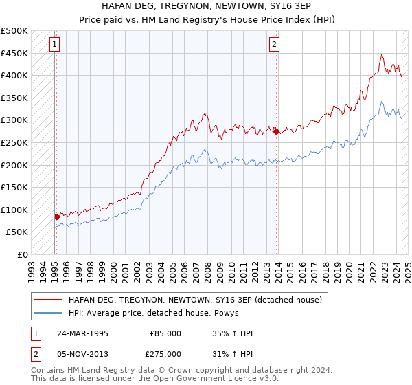 HAFAN DEG, TREGYNON, NEWTOWN, SY16 3EP: Price paid vs HM Land Registry's House Price Index