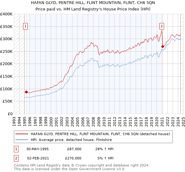 HAFAN GLYD, PENTRE HILL, FLINT MOUNTAIN, FLINT, CH6 5QN: Price paid vs HM Land Registry's House Price Index