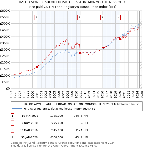 HAFOD ALYN, BEAUFORT ROAD, OSBASTON, MONMOUTH, NP25 3HU: Price paid vs HM Land Registry's House Price Index