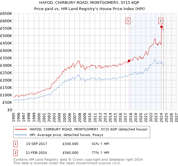 HAFOD, CHIRBURY ROAD, MONTGOMERY, SY15 6QP: Price paid vs HM Land Registry's House Price Index