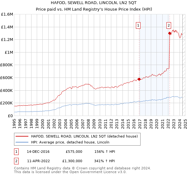 HAFOD, SEWELL ROAD, LINCOLN, LN2 5QT: Price paid vs HM Land Registry's House Price Index