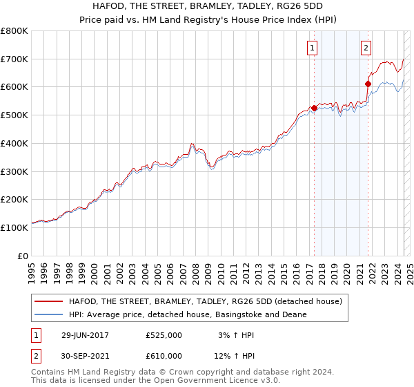 HAFOD, THE STREET, BRAMLEY, TADLEY, RG26 5DD: Price paid vs HM Land Registry's House Price Index