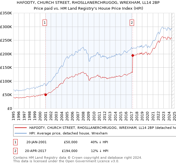 HAFODTY, CHURCH STREET, RHOSLLANERCHRUGOG, WREXHAM, LL14 2BP: Price paid vs HM Land Registry's House Price Index