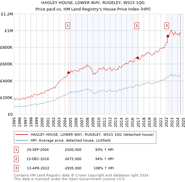 HAGLEY HOUSE, LOWER WAY, RUGELEY, WS15 1QG: Price paid vs HM Land Registry's House Price Index