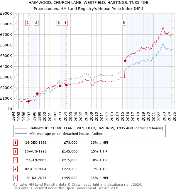 HAIMWOOD, CHURCH LANE, WESTFIELD, HASTINGS, TN35 4QB: Price paid vs HM Land Registry's House Price Index