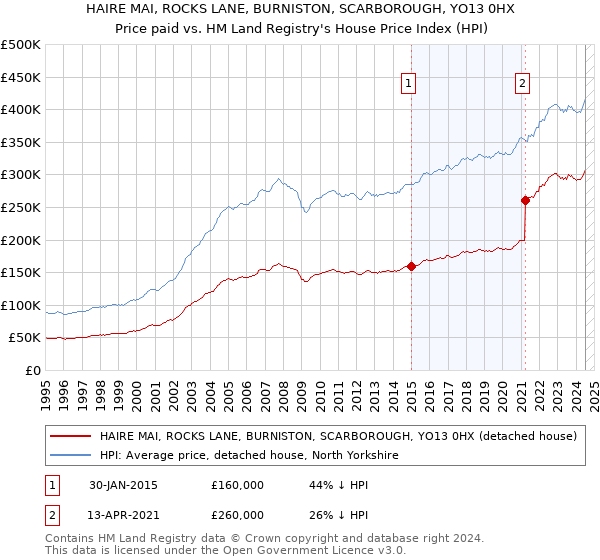 HAIRE MAI, ROCKS LANE, BURNISTON, SCARBOROUGH, YO13 0HX: Price paid vs HM Land Registry's House Price Index