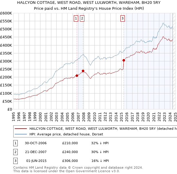 HALCYON COTTAGE, WEST ROAD, WEST LULWORTH, WAREHAM, BH20 5RY: Price paid vs HM Land Registry's House Price Index