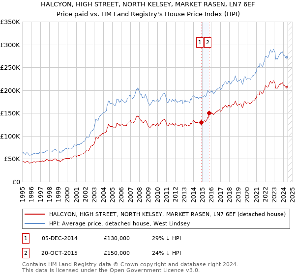 HALCYON, HIGH STREET, NORTH KELSEY, MARKET RASEN, LN7 6EF: Price paid vs HM Land Registry's House Price Index