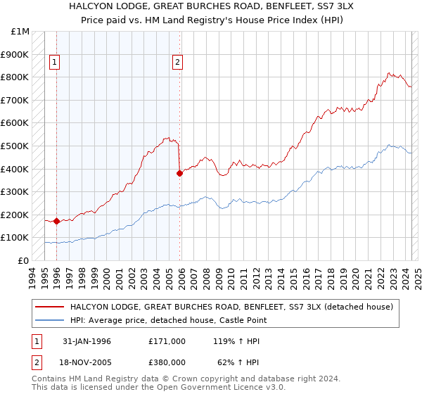 HALCYON LODGE, GREAT BURCHES ROAD, BENFLEET, SS7 3LX: Price paid vs HM Land Registry's House Price Index