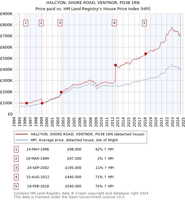 HALCYON, SHORE ROAD, VENTNOR, PO38 1RN: Price paid vs HM Land Registry's House Price Index